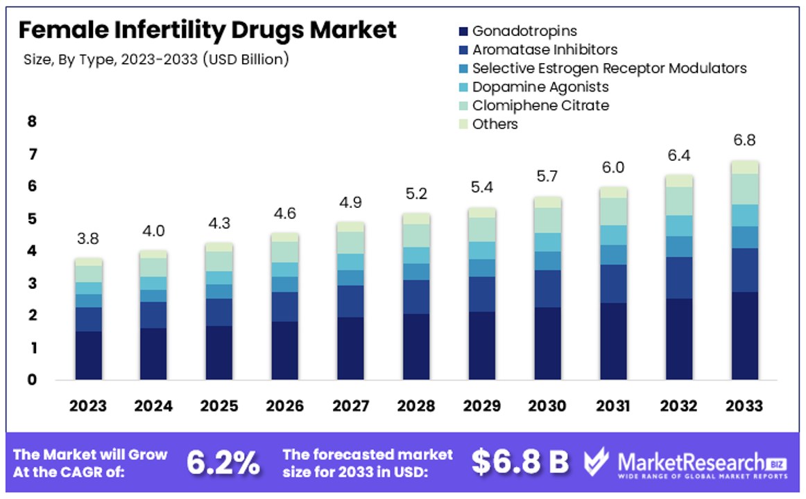 Female Infertility Drugs Market By Size