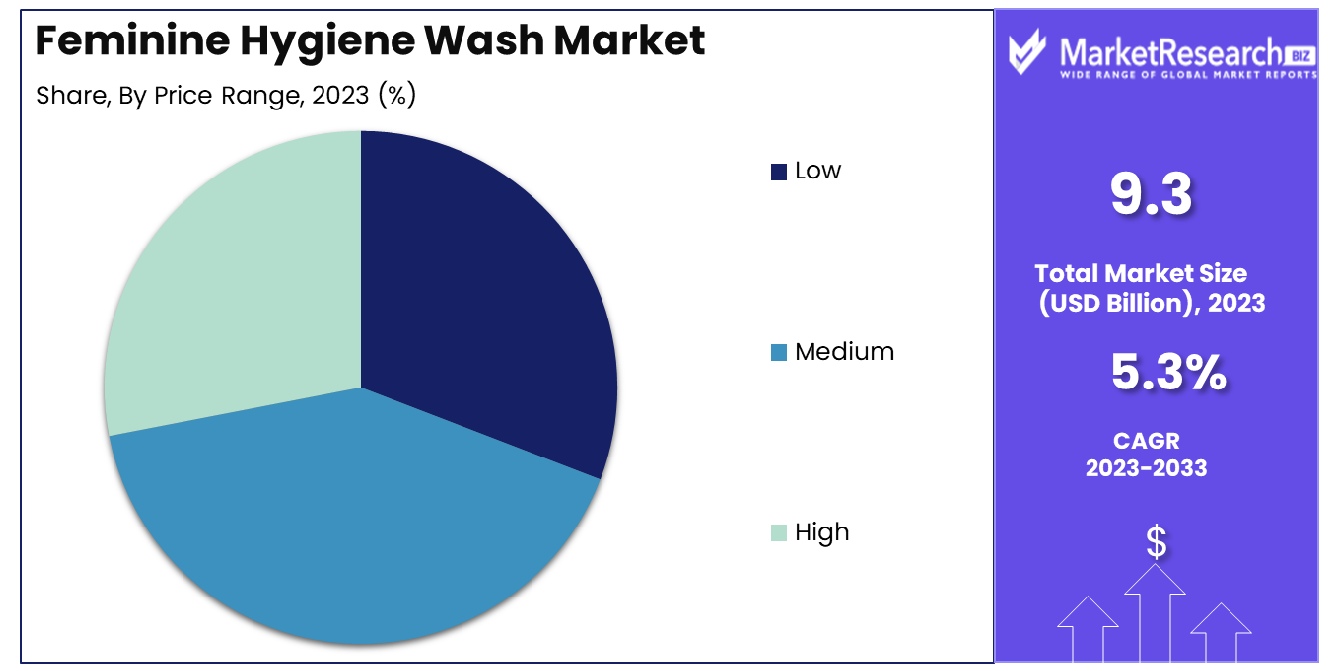 Feminine Hygiene Wash Market By Price Range