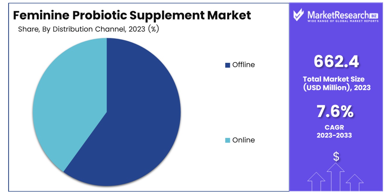 Feminine Probiotic Supplement Market By Distribution Channel