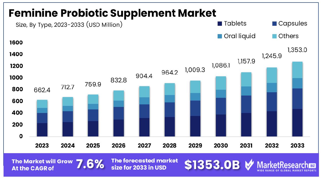 Feminine Probiotic Supplement Market By Type