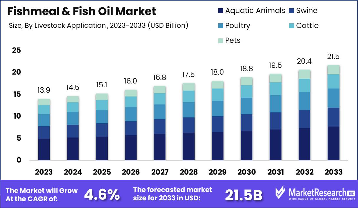Fishmeal & Fish Oil Market Growth Analysis