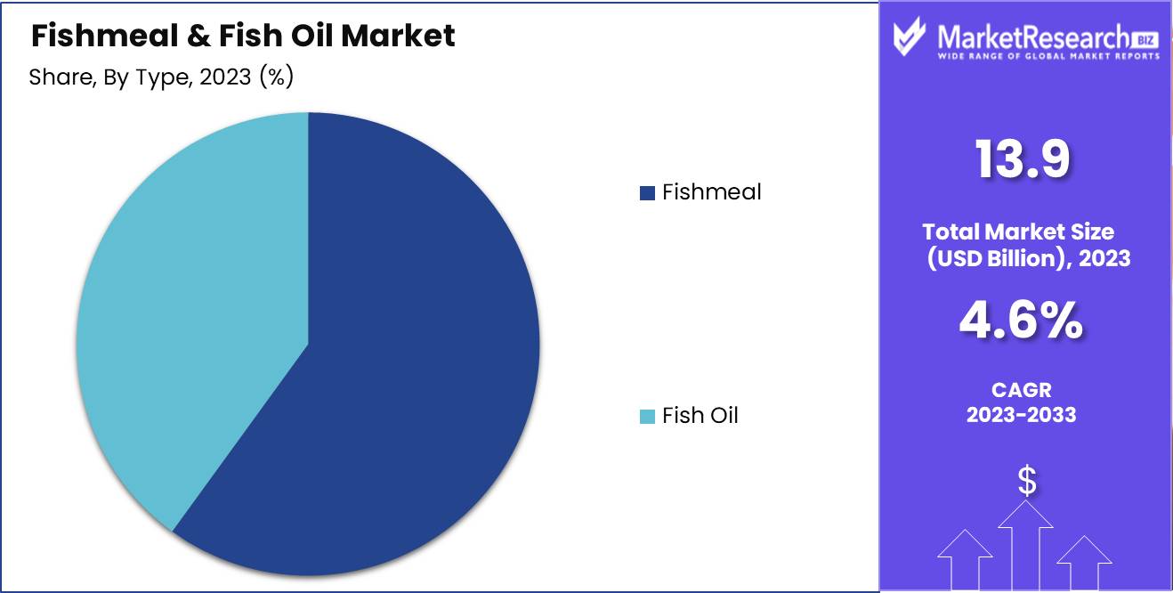 Fishmeal & Fish Oil Market Share Analysis