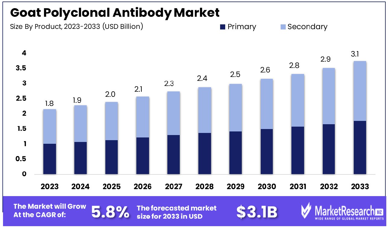 Goat Polyclonal Antibody Market By Product