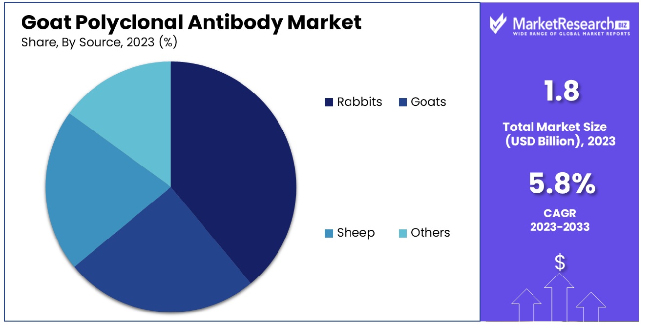 Goat Polyclonal Antibody Market By Source