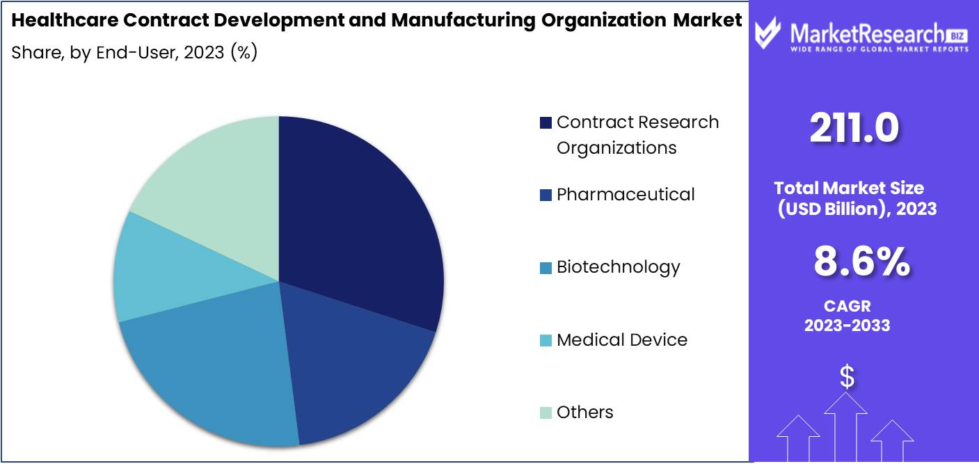 Healthcare Contract Development and Manufacturing Organization Market End Use Analysis