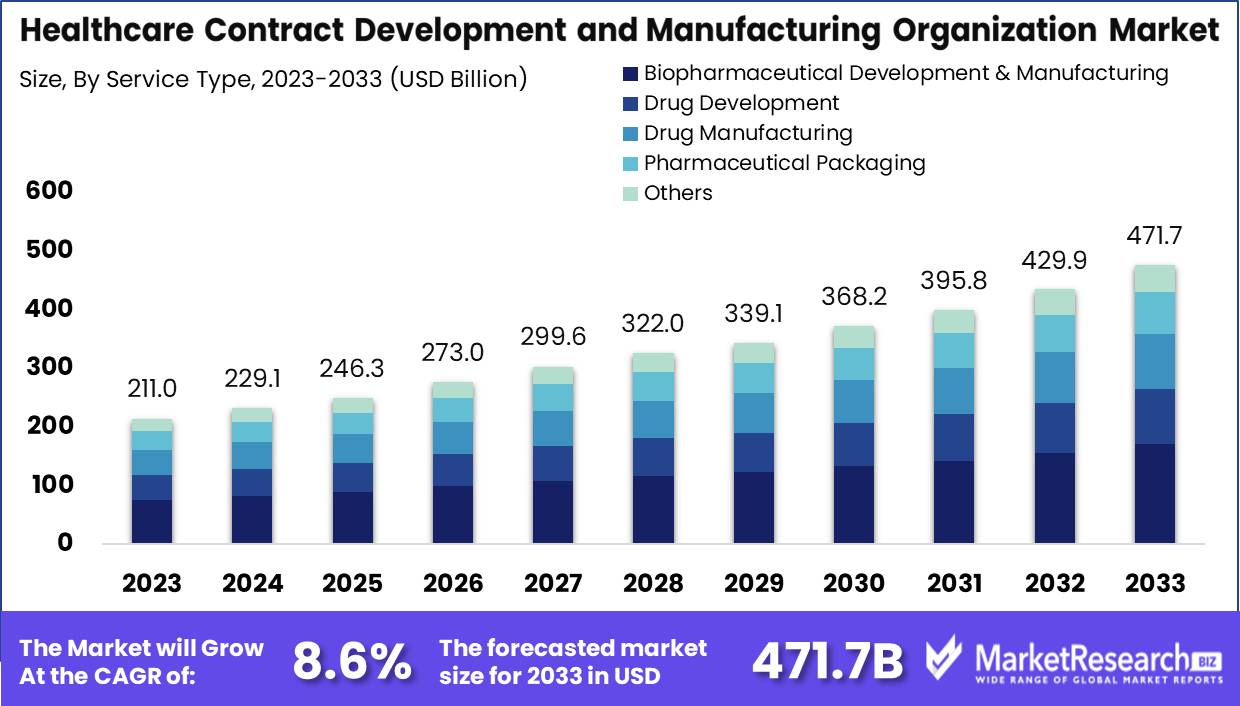 Healthcare Contract Development and Manufacturing Organization Market Growth Analysis