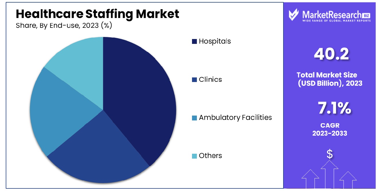 Healthcare Staffing Market By End-use