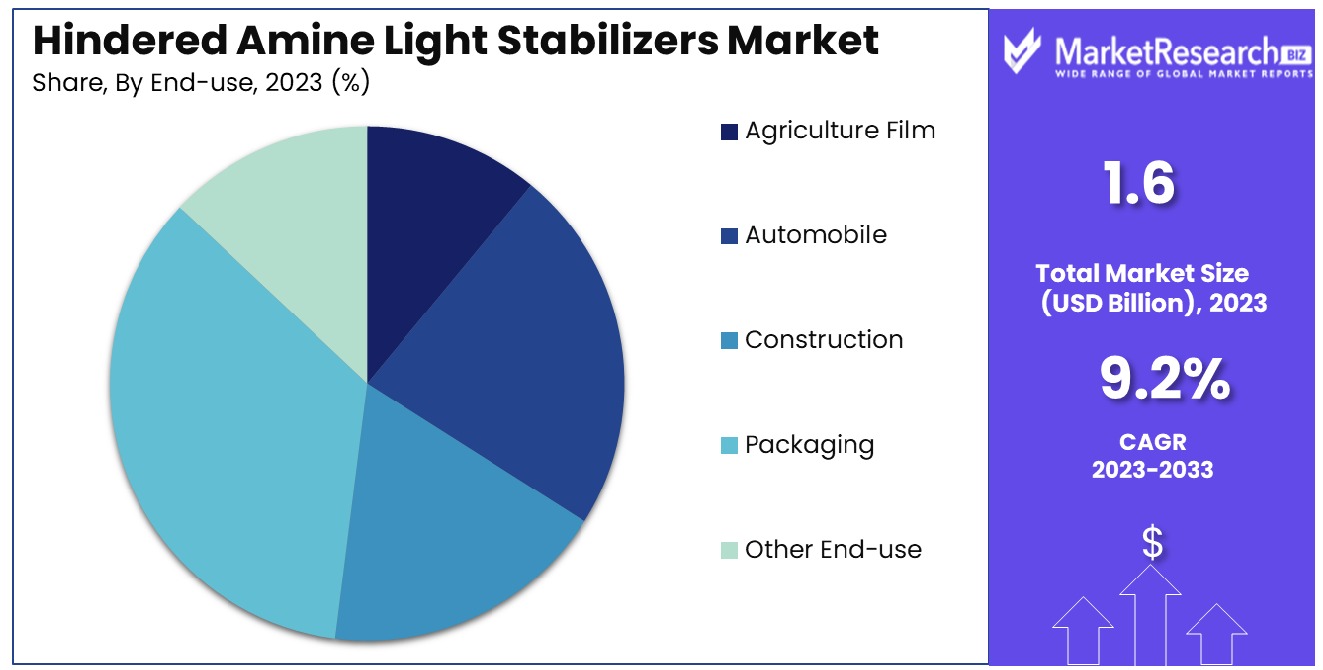 Hindered Amine Light Stabilizers Market By End-use