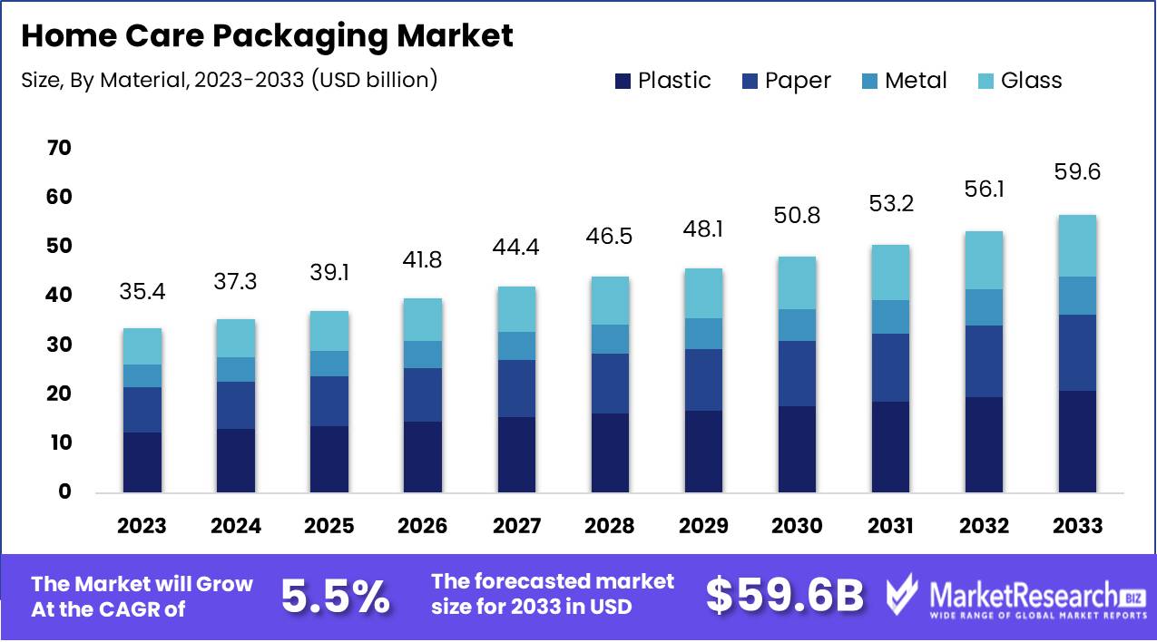 Home Care Packaging Market Growth Analysis