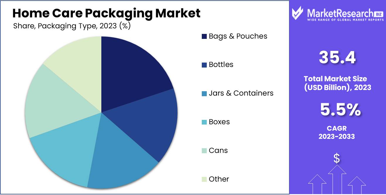 Home Care Packaging Market Share Analysis