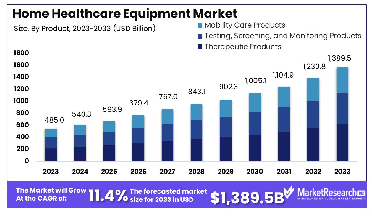 Home Healthcare Equipment Market By Product