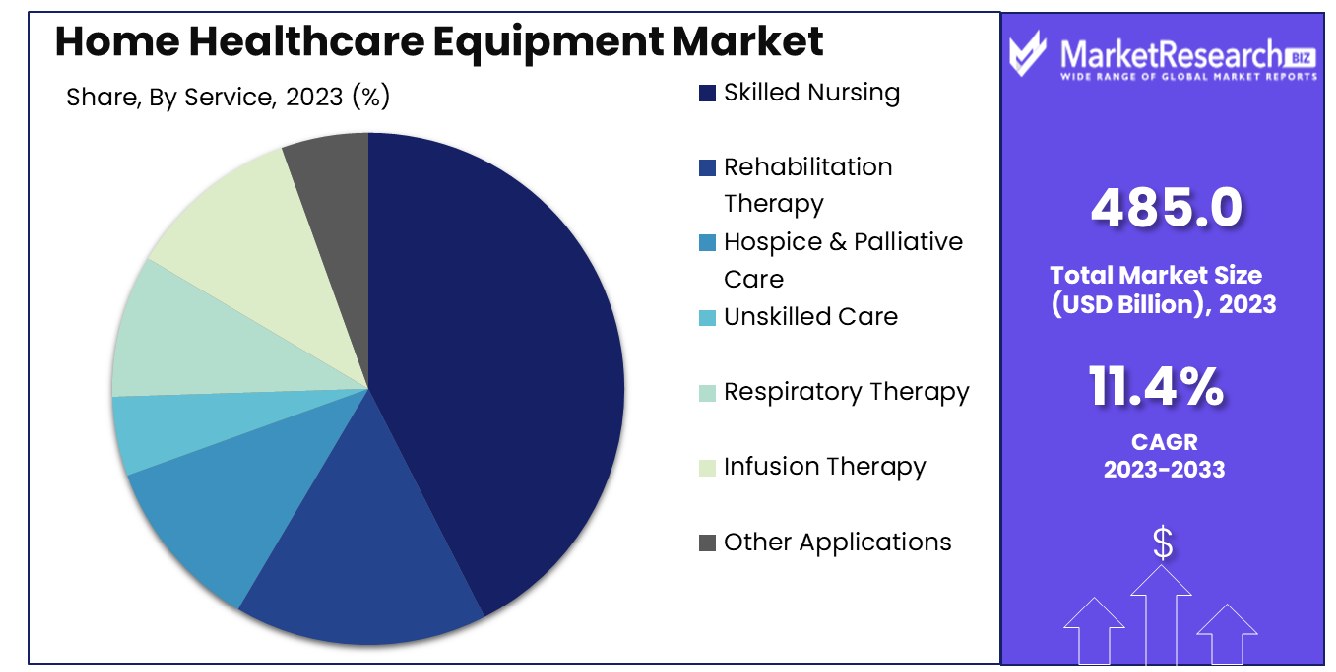 Home Healthcare Equipment Market By Service