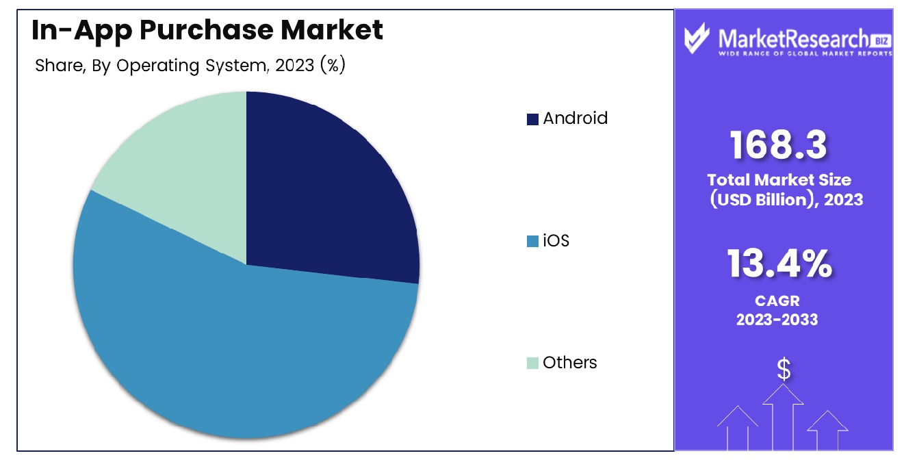In-App Purchase Market By Operating System 2024