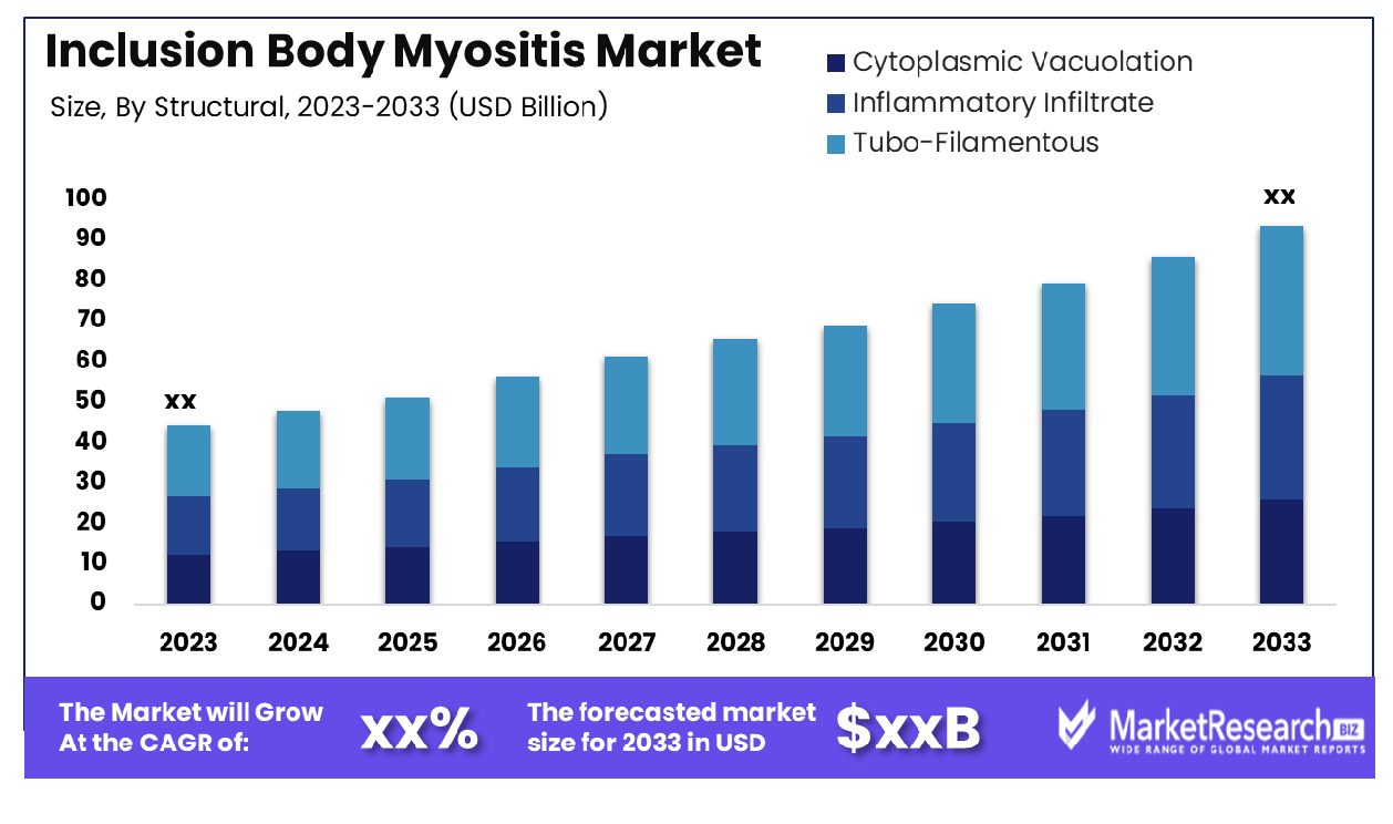 Inclusion Body Myositis Market  By Structural