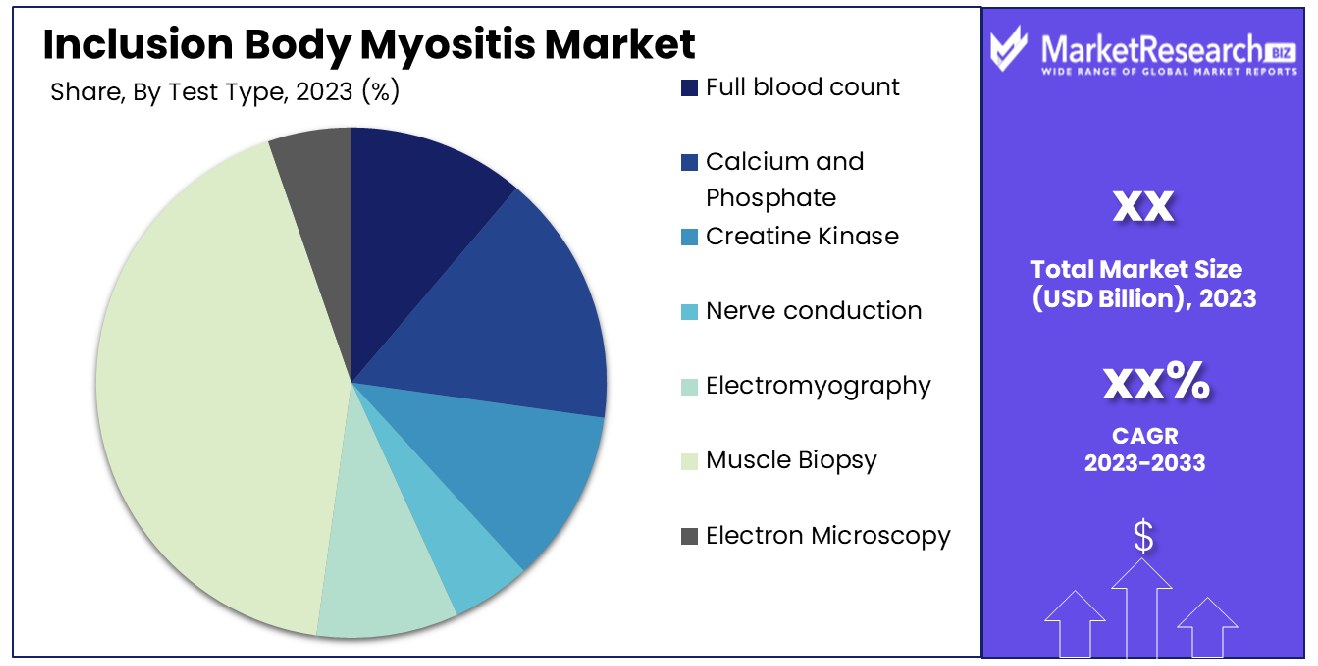 Inclusion Body Myositis Market  By Test Type