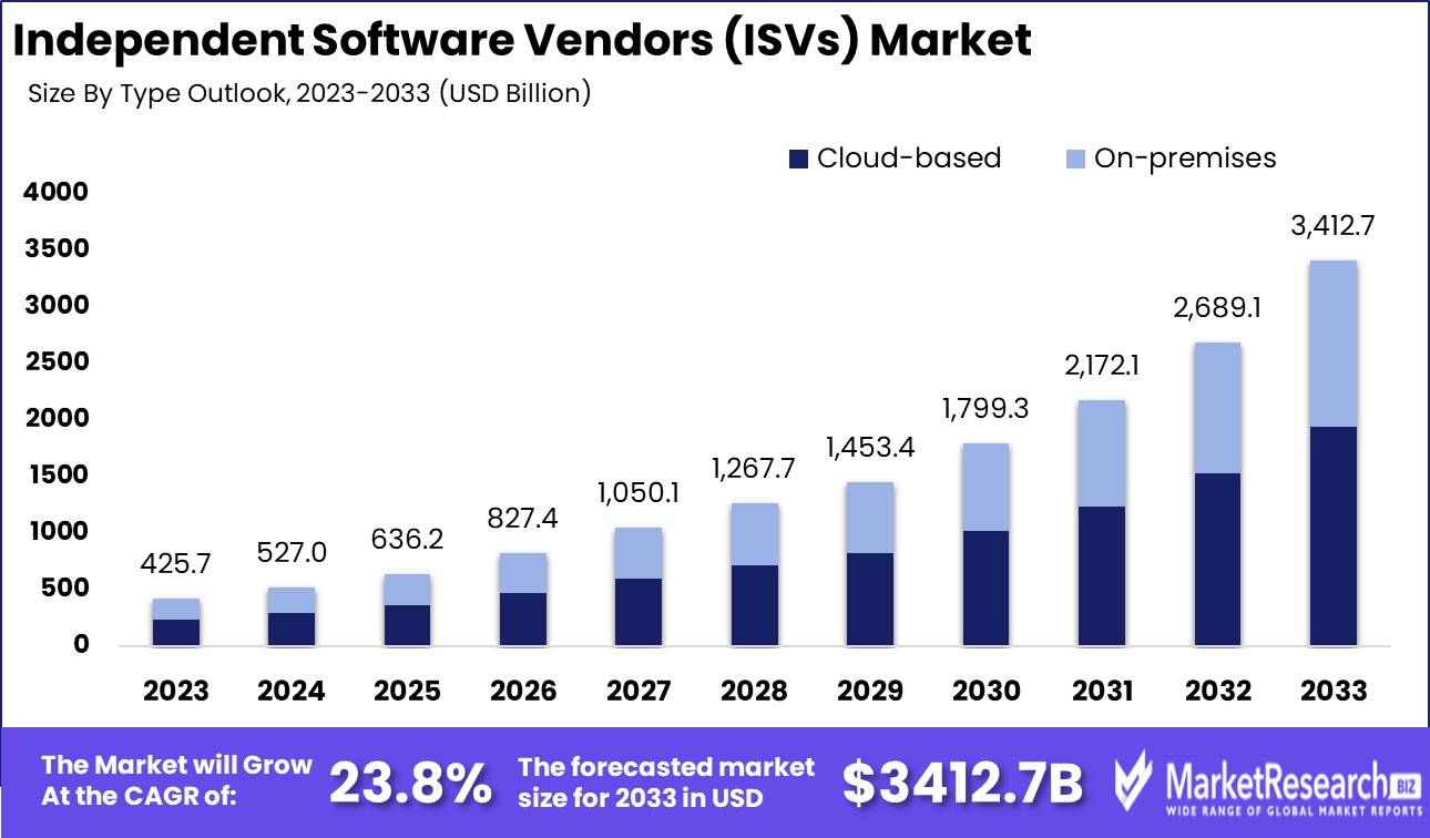 Independent Software Vendors (ISVs) Market Growth Analysis