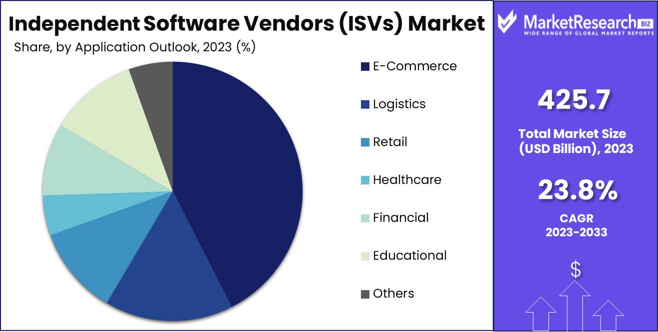 Independent Software Vendors (ISVs) Market Share Analysis