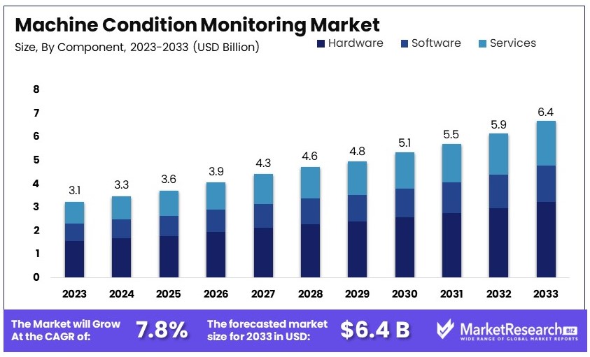 Machine_Condition_Monitoring_Market_By_Size
