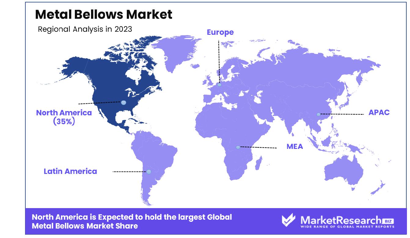 Metal Bellows Market By Regions