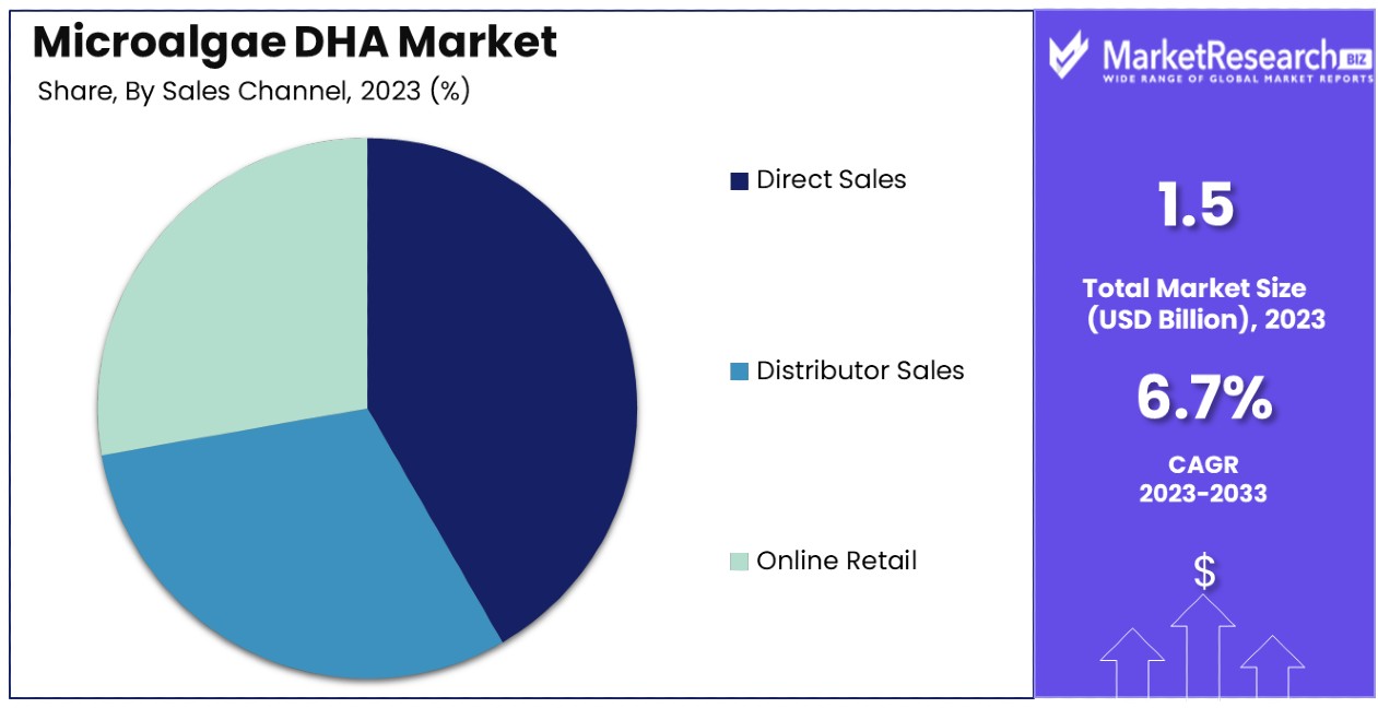 Microalgae Dha Market By Share