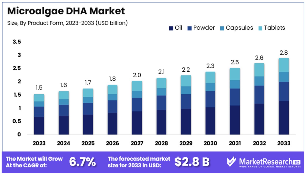 Microalgae Dha Market By Size