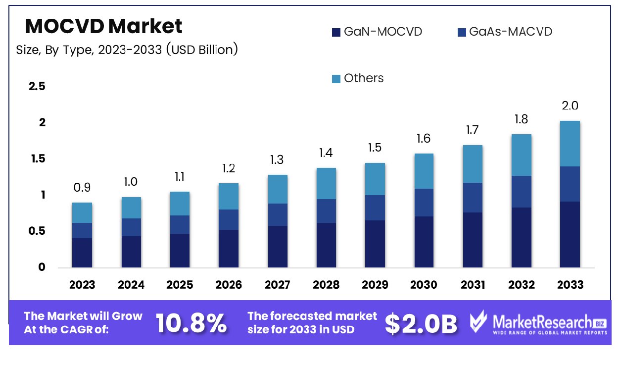 Mocvd Market By Type 2024