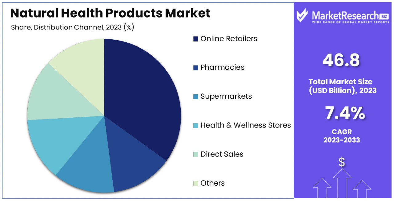 Natural Health Products Market By Share