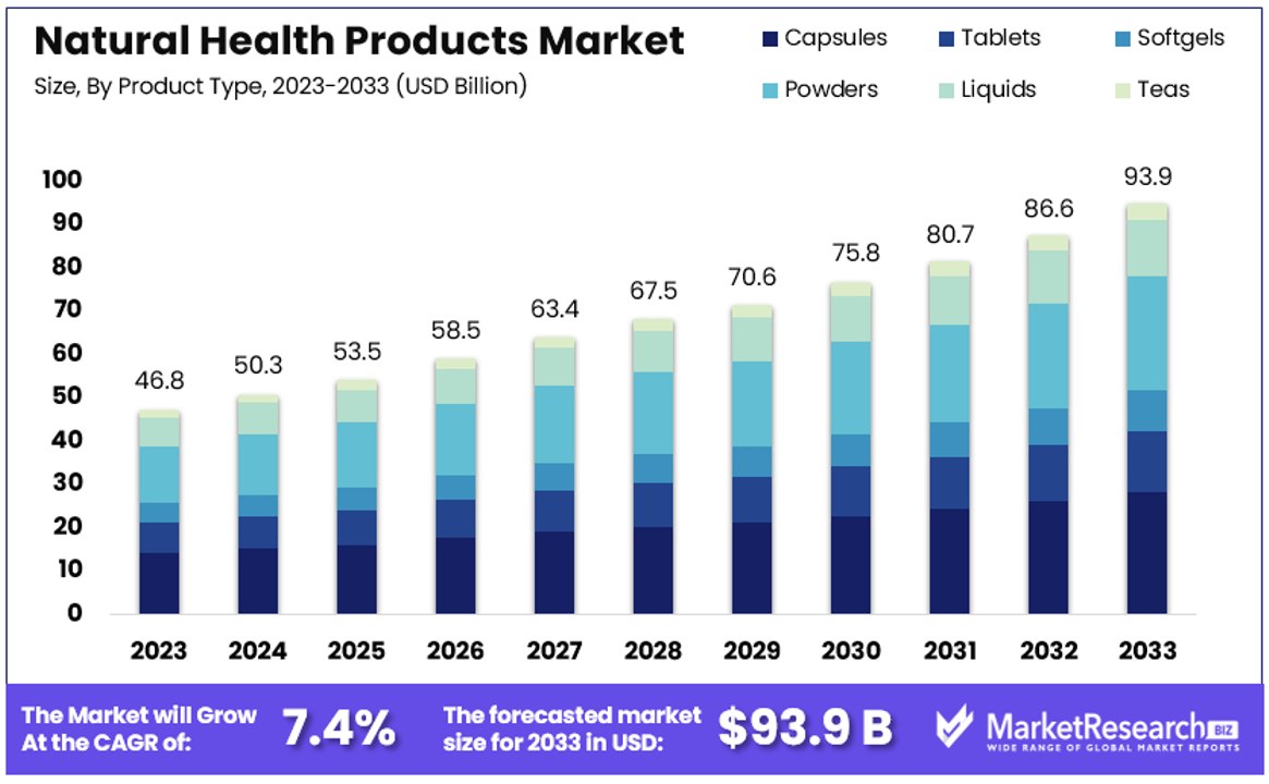 Natural Health Products Market By Size