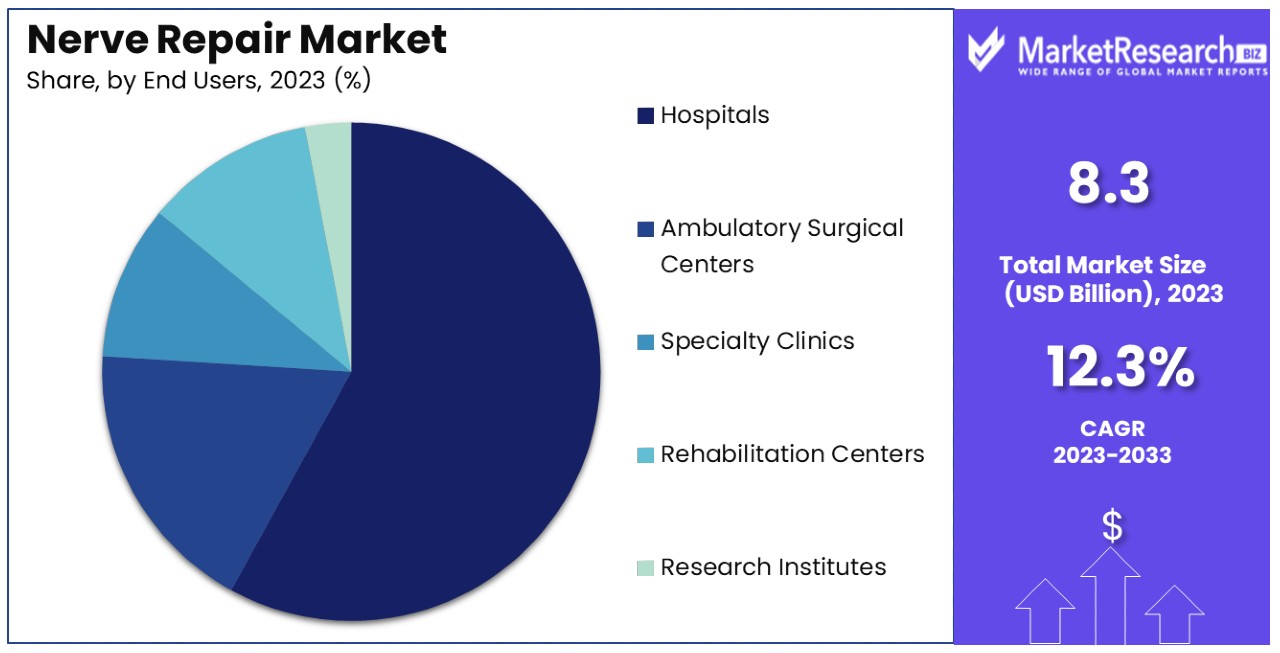 Nerve Repair Market By Share