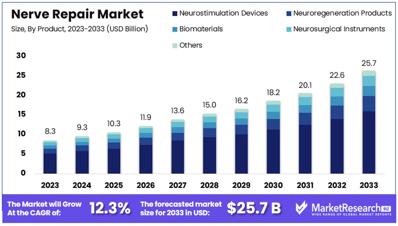 Nerve Repair Market By Size