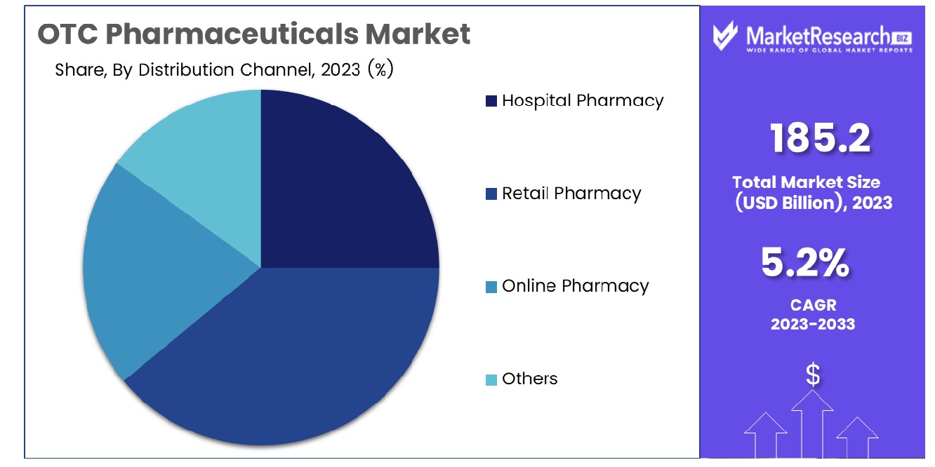 OTC Pharmaceuticals Market By Distribution Channel