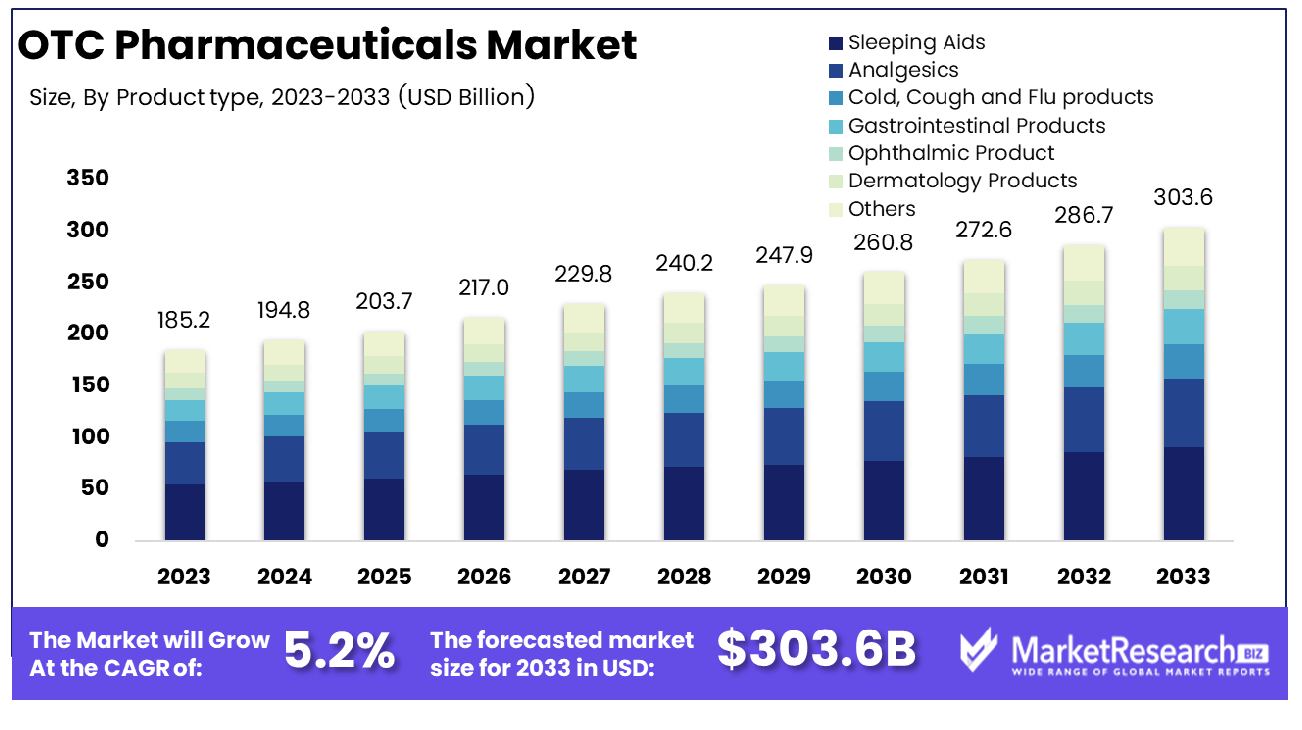 OTC Pharmaceuticals Market By Product type