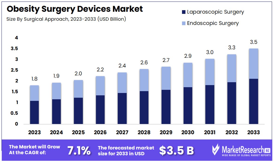 Obesity Surgery Devices Market By Size