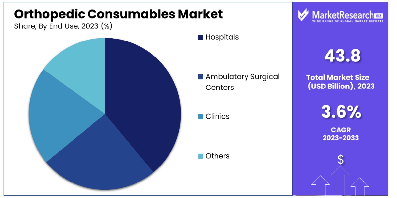 Orthopedic Consumables Market By End Use