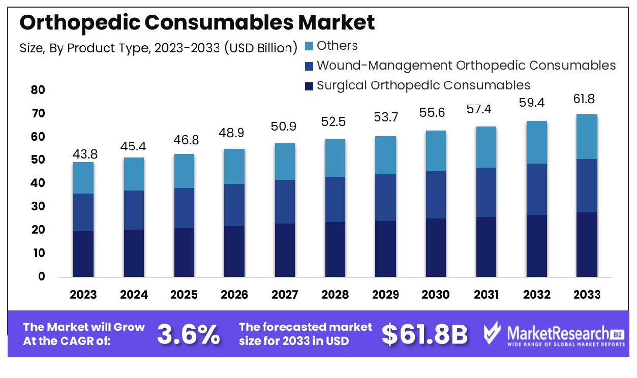 Orthopedic Consumables Market By Product Type