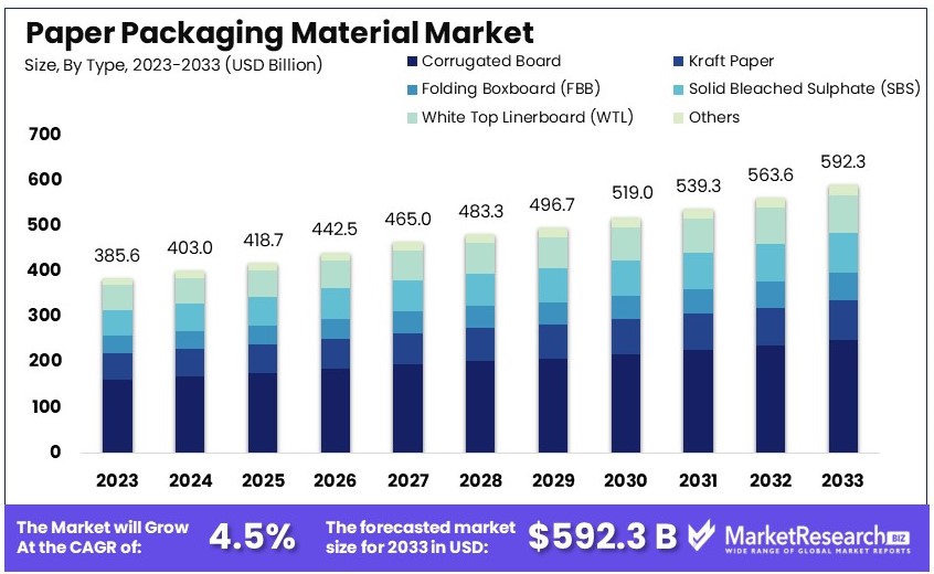 Paper Packaging Material Market Size, Share | CAGR of 4.5%