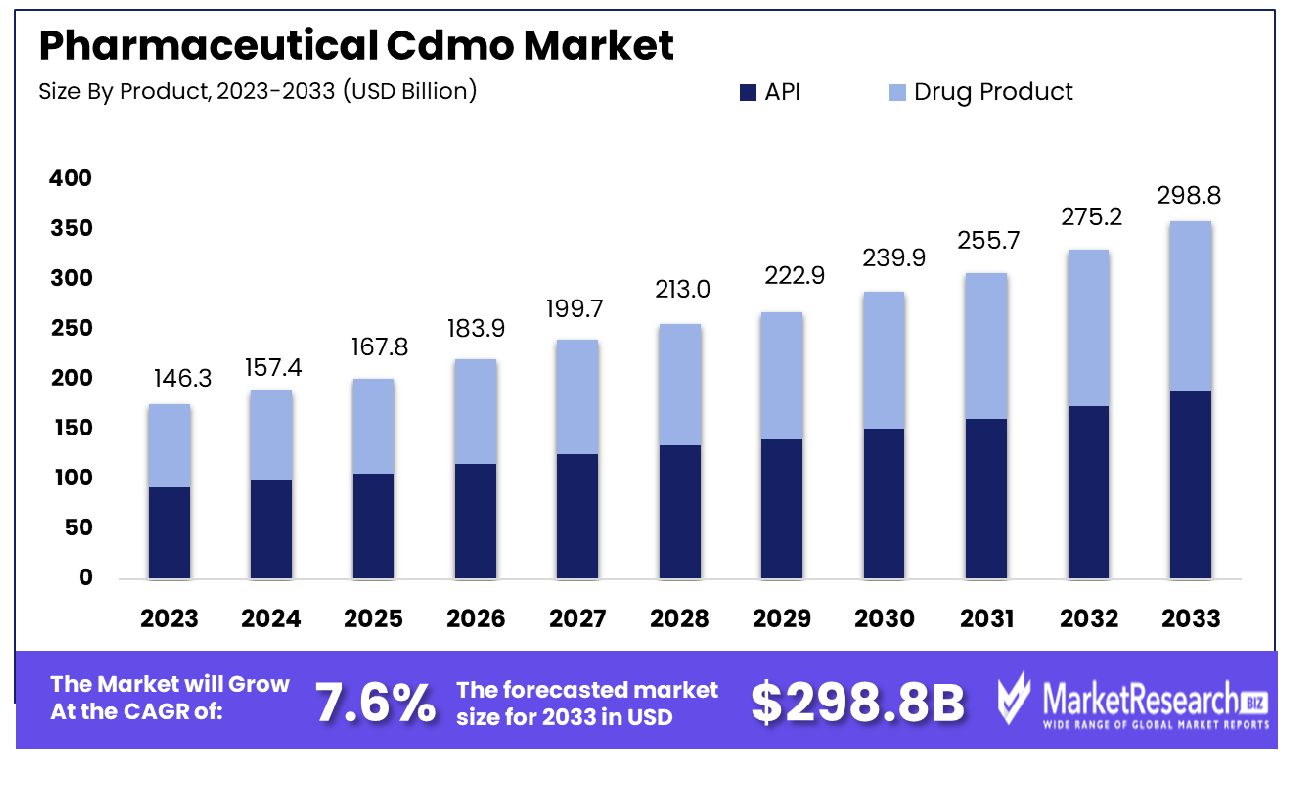 Pharmaceutical Cdmo Market By Product