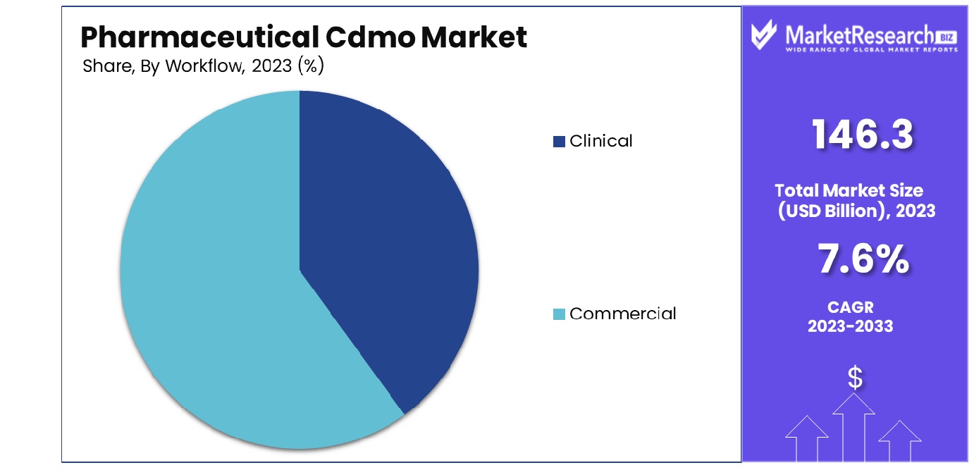 Pharmaceutical Cdmo Market By Workflow