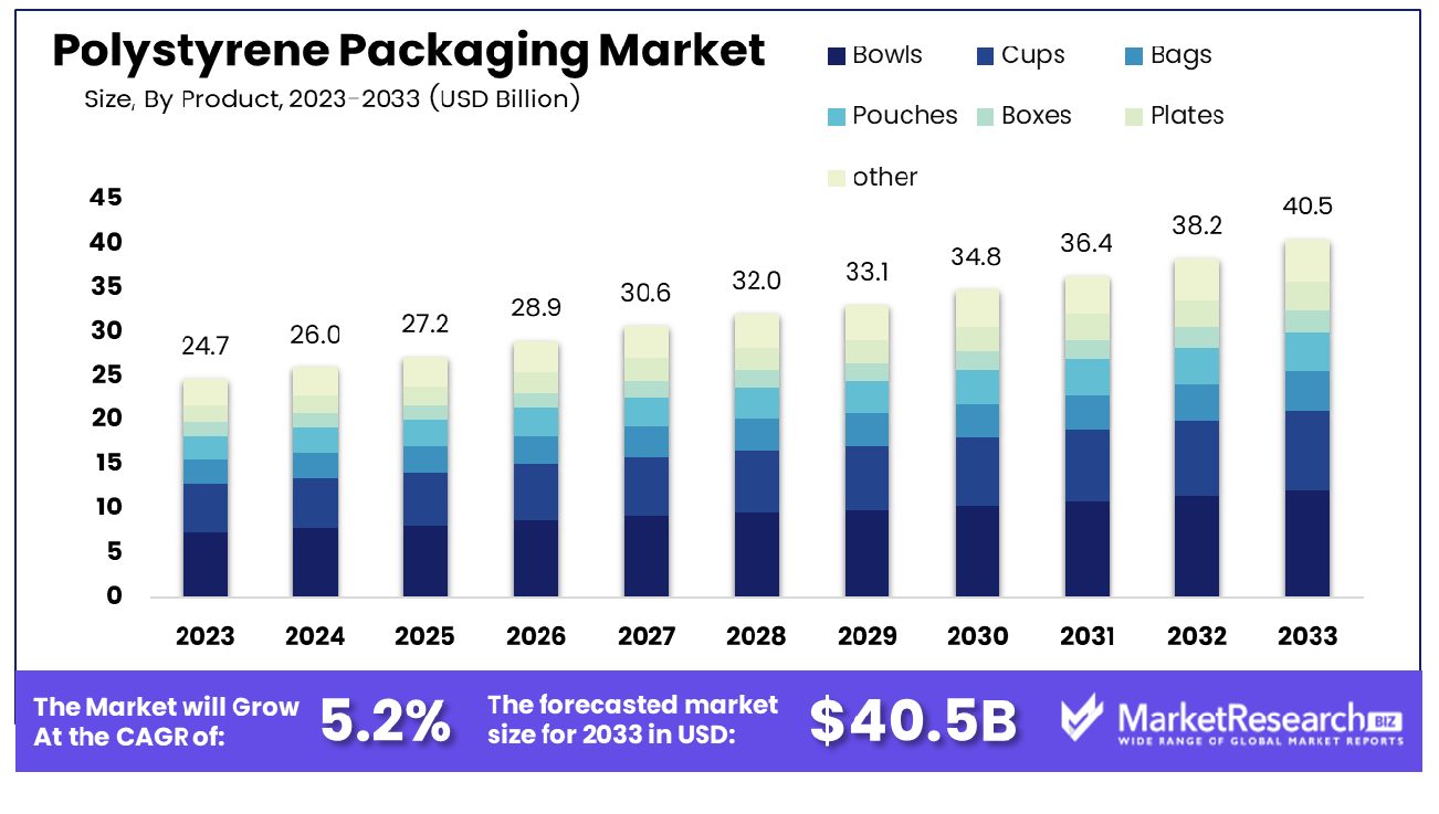 Polystyrene Packaging Market By product 2024