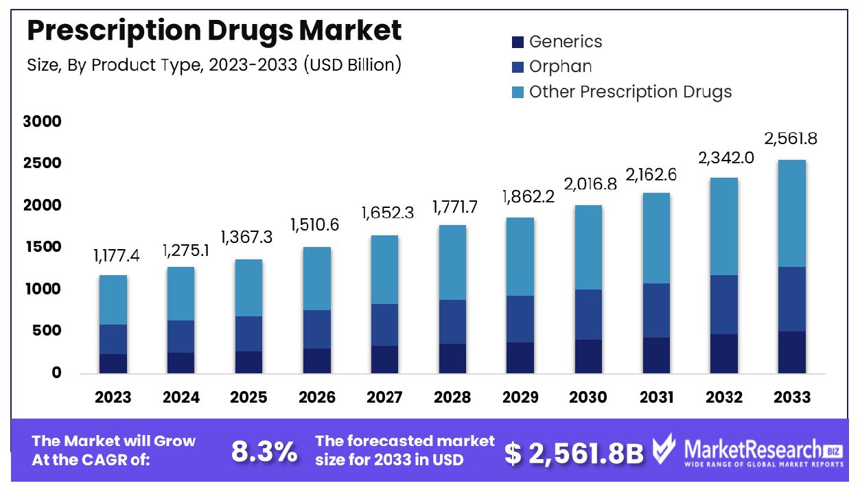 Prescription Drugs Market By Product Type