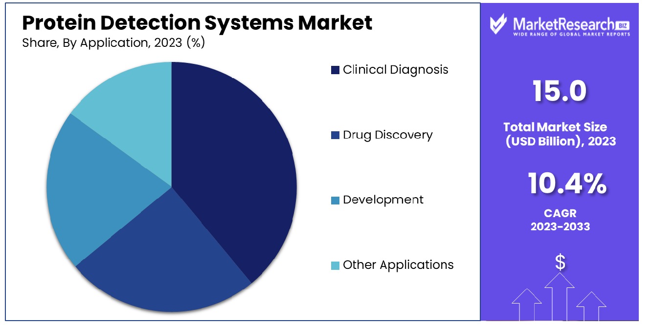 Protein Detection Systems Market By Application
