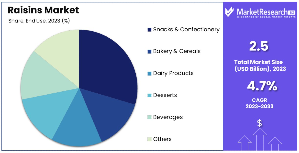 Raisins Market By Share