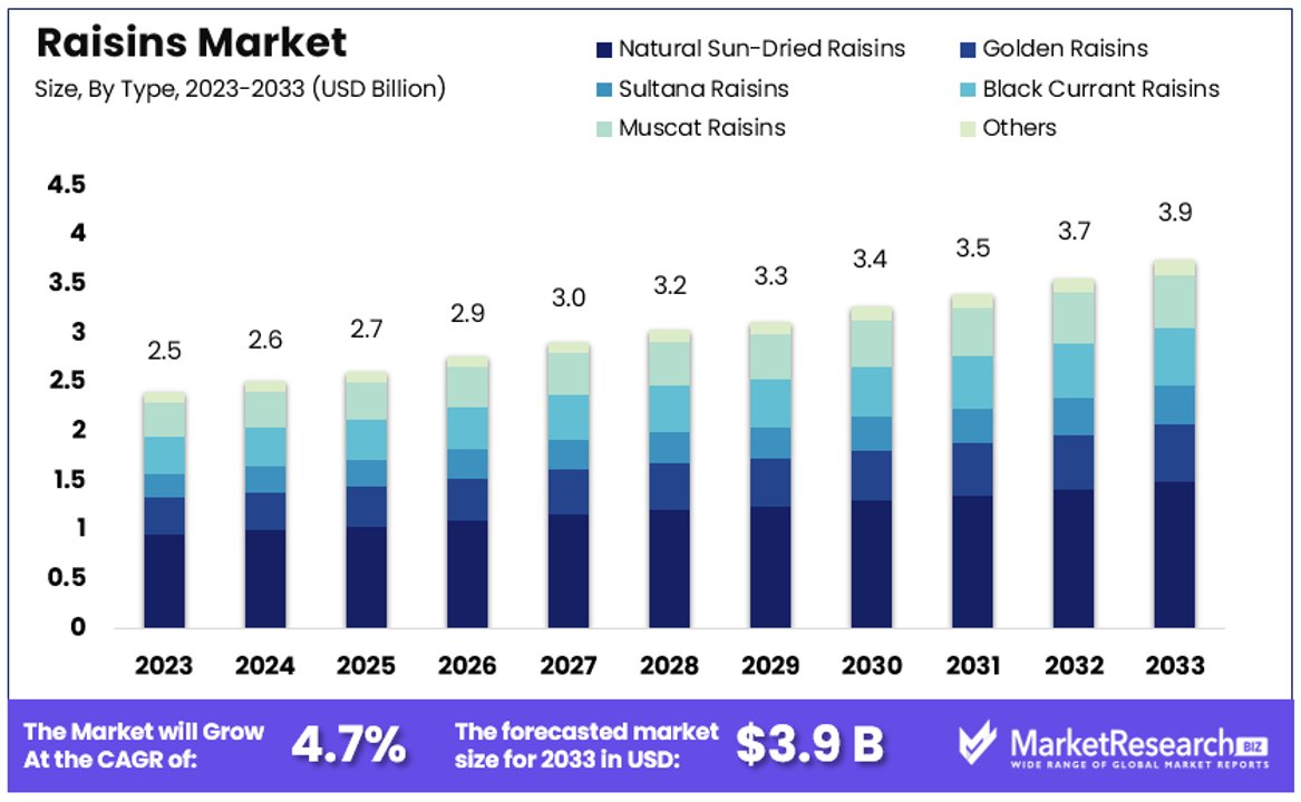 Raisins Market By Size