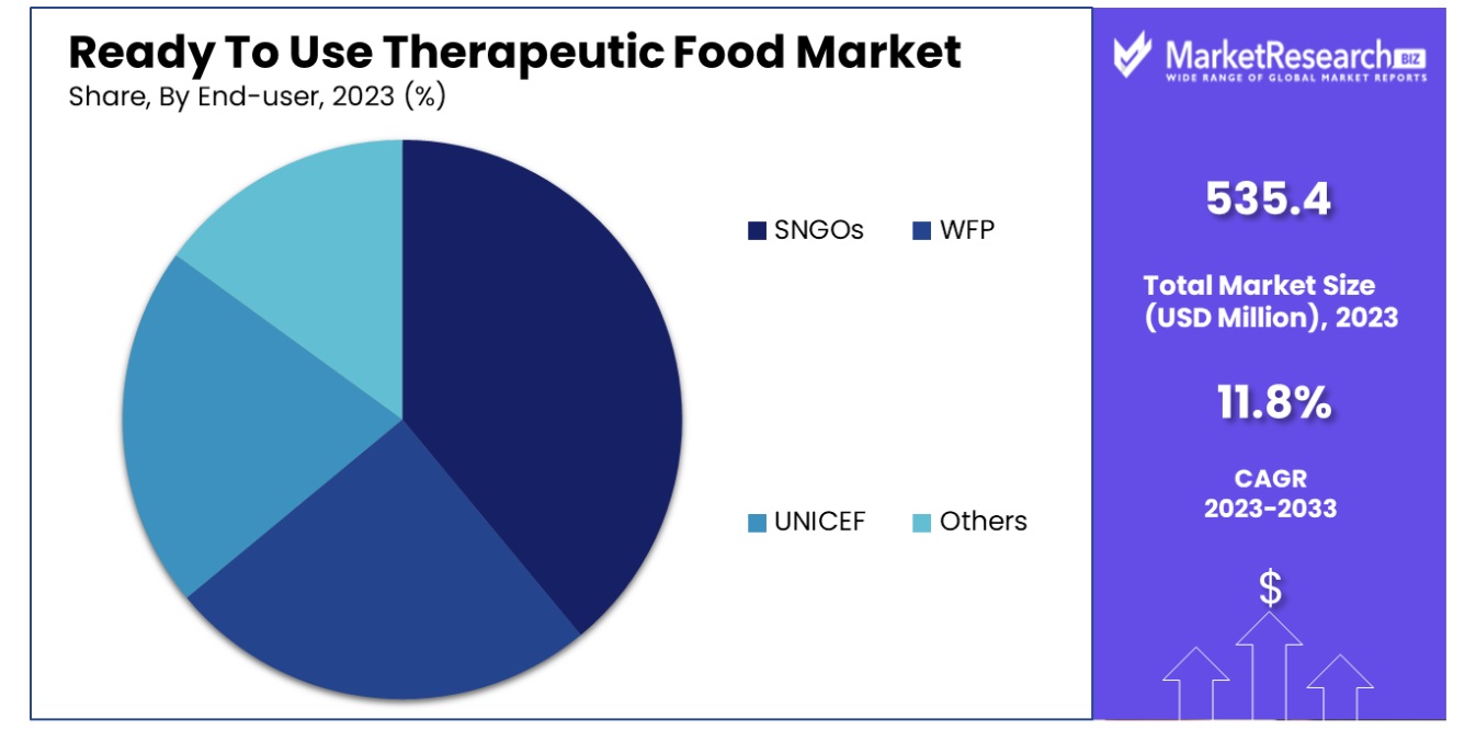 Ready To Use Therapeutic Food Market By End-user
