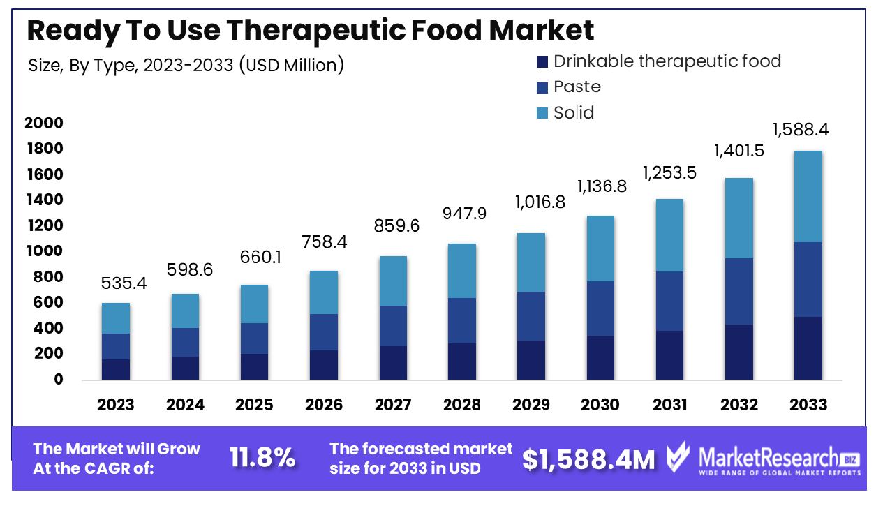 Ready To Use Therapeutic Food Market By Type
