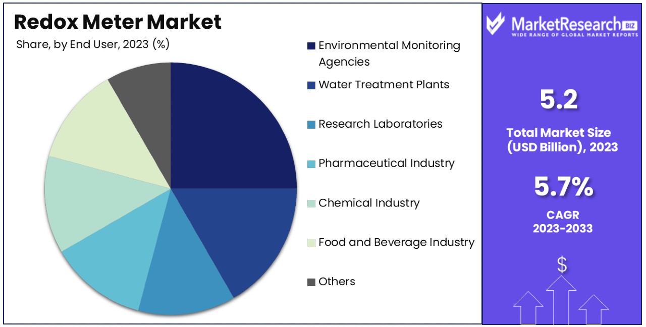 Redox Meter Market By Share