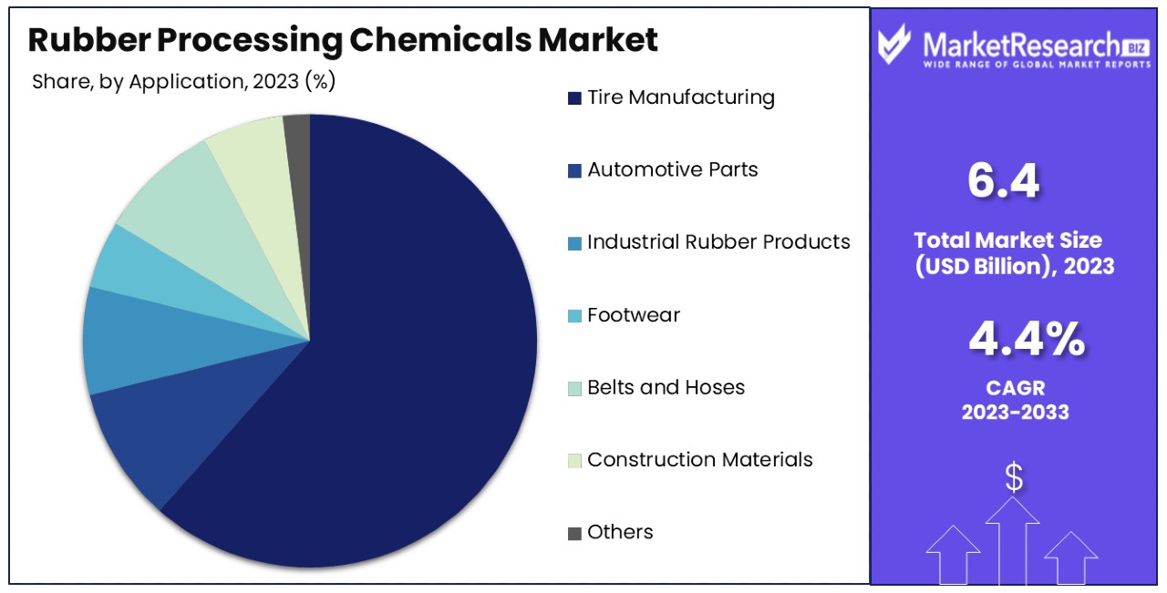 Rubber Processing Chemicals Market By Share