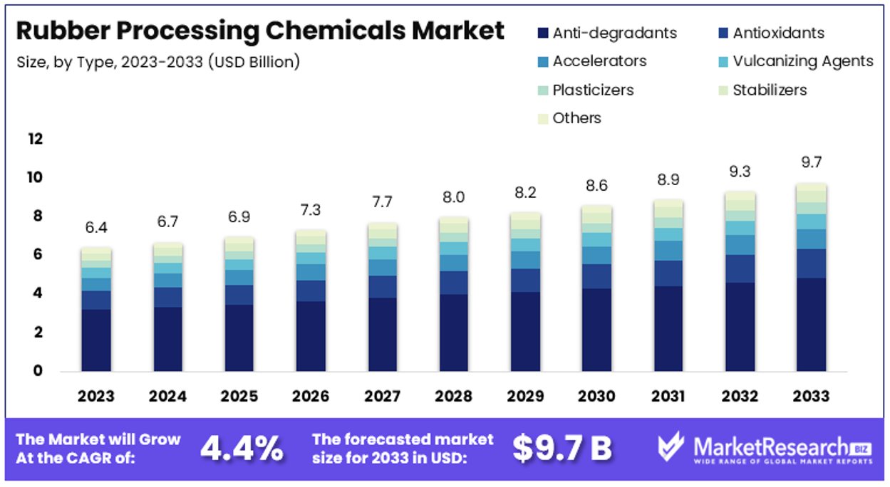 Rubber Processing Chemicals Market By Size