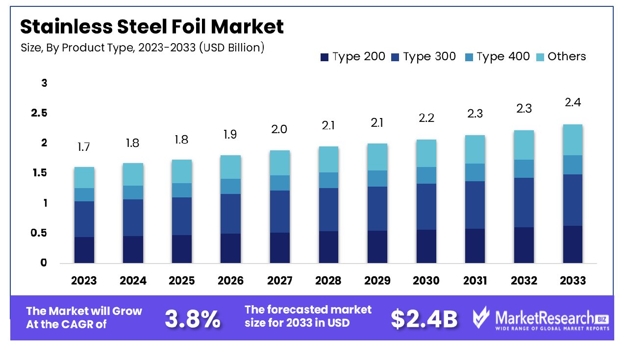 Stainless Steel Foil Market By Product Type