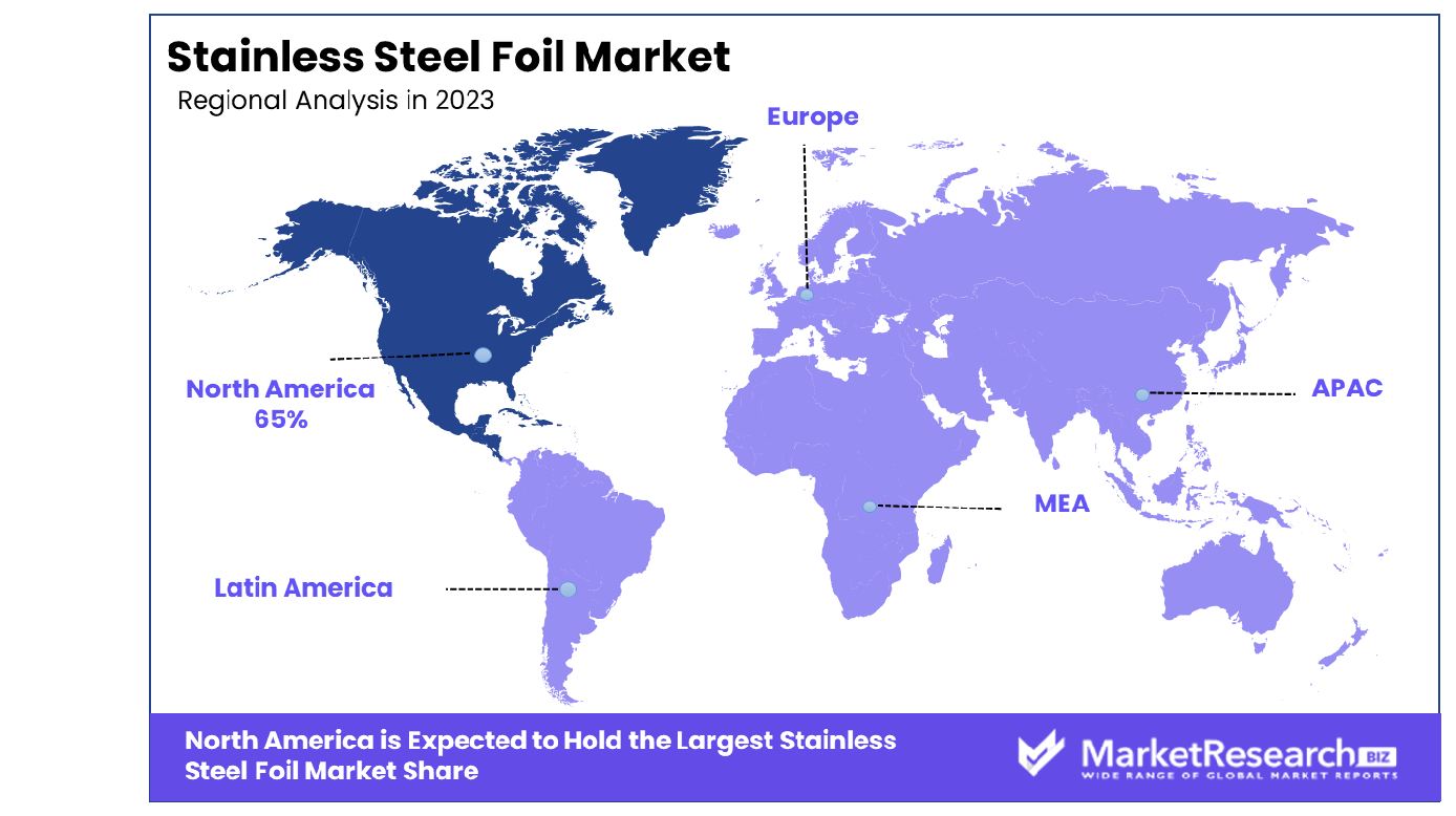 Stainless Steel Foil Market By Region
